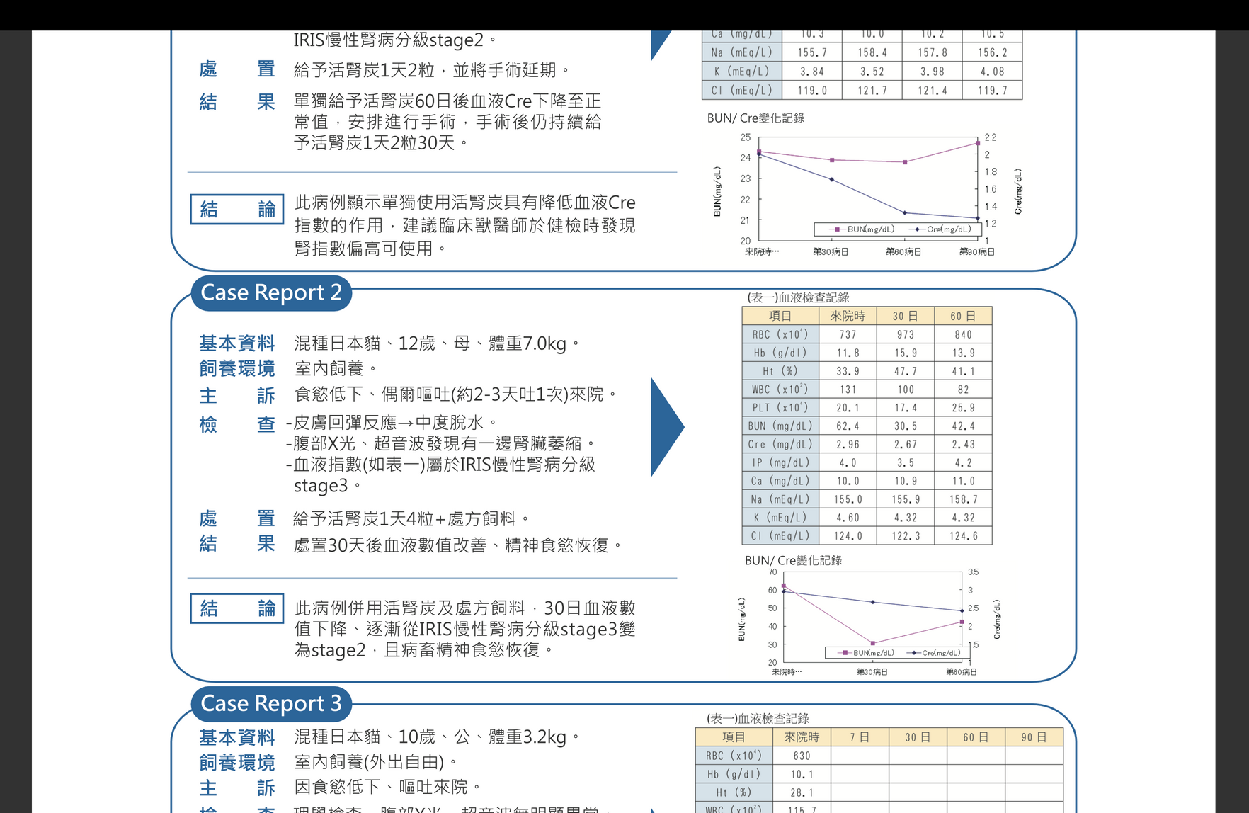 香港獸醫說腎指數降不下來，可參考貓腎臟病活腎炭排毒比較，獸醫推介活腎炭Nefguard®是日本唯一寵物臨床測試貓狗腎臟保健品，寵物保健品效用及貓狗保健安全有保証。
貓狗腎衰竭可以活多久?日本獸醫臨床測試證實，動物醫院貓狗配合一般獸醫治療，同時食用日本製造共立製藥活腎炭Nefguard®降低貓狗腎指數、有效治療貓狗急性腎衰竭症狀、有效治療貓狗慢性腎衰竭症狀